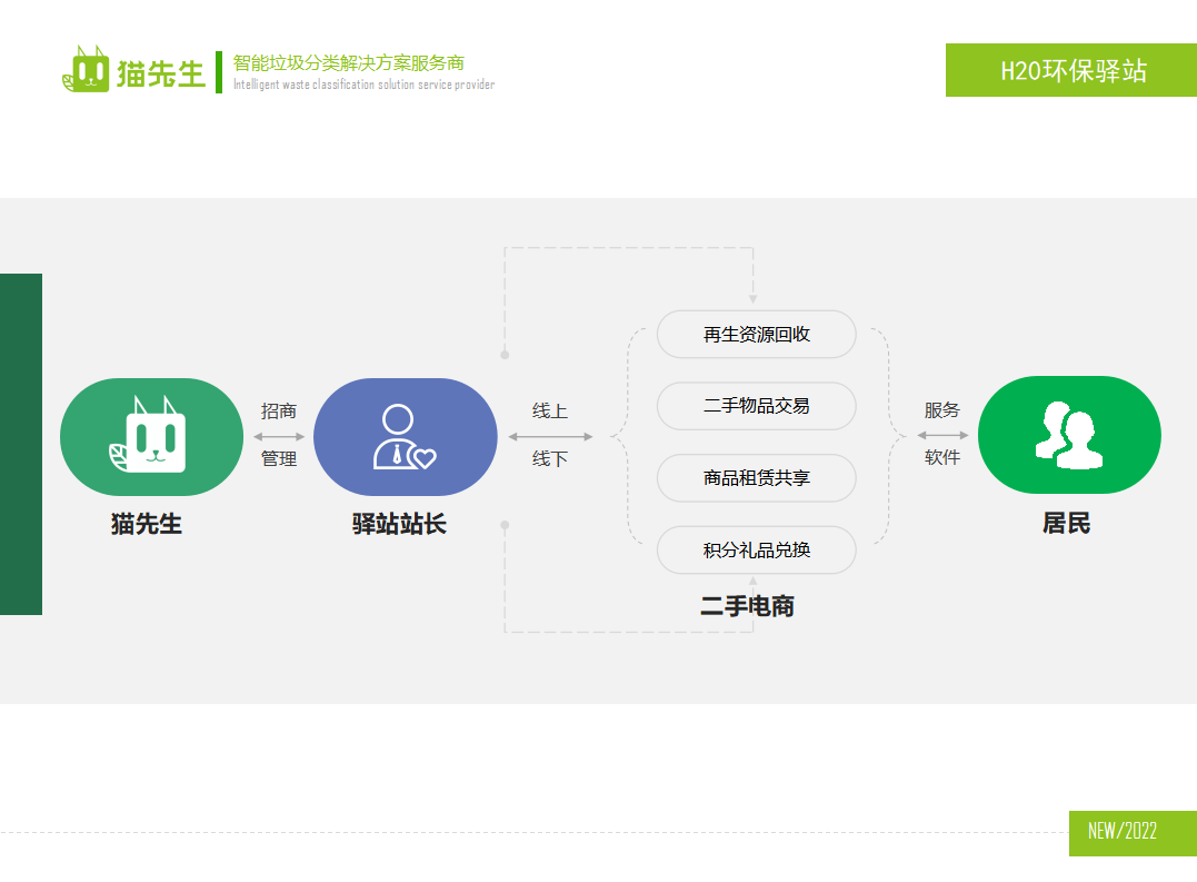 貓先生環(huán)保驛站，積分兌換點(diǎn) ，垃圾房生產(chǎn)廠(chǎng)家