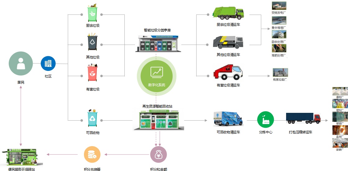 智能垃圾分類平臺(tái)，華展環(huán)境，貓先生垃圾分類
